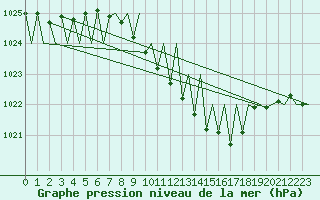 Courbe de la pression atmosphrique pour Ingolstadt
