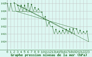 Courbe de la pression atmosphrique pour Kecskemet