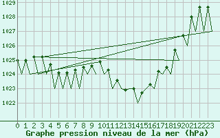 Courbe de la pression atmosphrique pour Laupheim