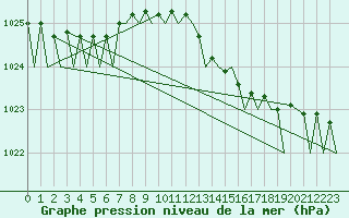 Courbe de la pression atmosphrique pour Platform L9-ff-1 Sea