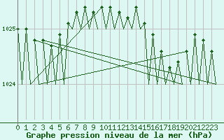 Courbe de la pression atmosphrique pour Vlieland