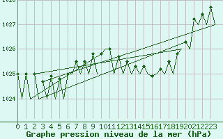 Courbe de la pression atmosphrique pour Dublin (Ir)
