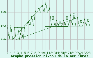 Courbe de la pression atmosphrique pour Oostende (Be)