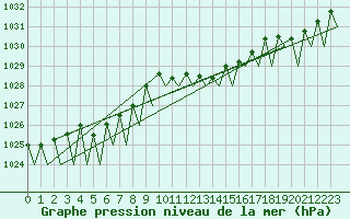 Courbe de la pression atmosphrique pour Zaragoza / Aeropuerto