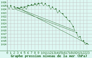 Courbe de la pression atmosphrique pour Eindhoven (PB)