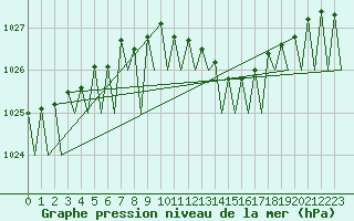 Courbe de la pression atmosphrique pour Hannover