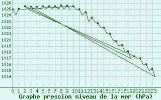 Courbe de la pression atmosphrique pour Nordholz