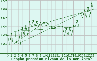 Courbe de la pression atmosphrique pour Frankfort (All)