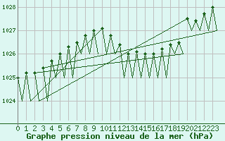 Courbe de la pression atmosphrique pour Holzdorf