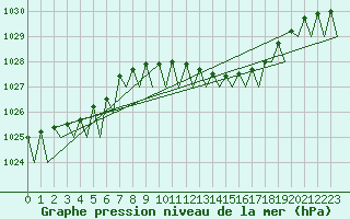 Courbe de la pression atmosphrique pour Schaffen (Be)