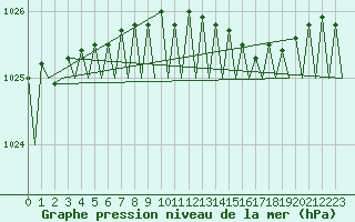 Courbe de la pression atmosphrique pour Platform A12-cpp Sea