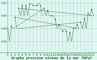 Courbe de la pression atmosphrique pour Mikkeli