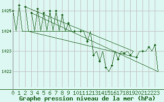 Courbe de la pression atmosphrique pour Payerne (Sw)