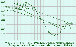Courbe de la pression atmosphrique pour Zaragoza / Aeropuerto