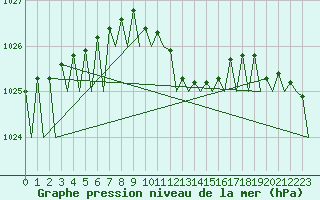 Courbe de la pression atmosphrique pour Niederstetten