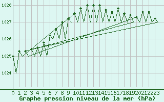 Courbe de la pression atmosphrique pour Platform L9-ff-1 Sea
