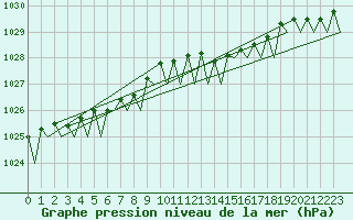 Courbe de la pression atmosphrique pour Platform P11-b Sea