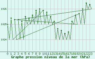 Courbe de la pression atmosphrique pour Hannover