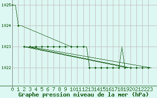 Courbe de la pression atmosphrique pour Dortmund / Wickede