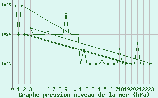 Courbe de la pression atmosphrique pour Palermo / Punta Raisi