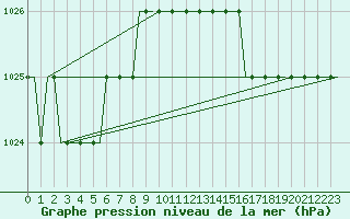 Courbe de la pression atmosphrique pour Uzice-Ponikve
