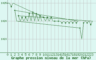 Courbe de la pression atmosphrique pour Belfast / Aldergrove Airport