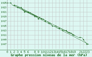 Courbe de la pression atmosphrique pour East Midlands