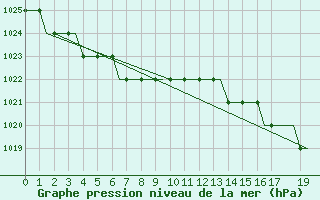 Courbe de la pression atmosphrique pour East Midlands