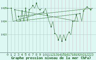 Courbe de la pression atmosphrique pour Lugano (Sw)