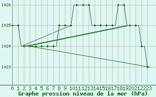 Courbe de la pression atmosphrique pour Oberpfaffenhofen