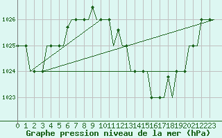 Courbe de la pression atmosphrique pour San Sebastian (Esp)