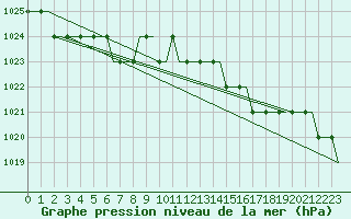 Courbe de la pression atmosphrique pour Sumburgh Cape