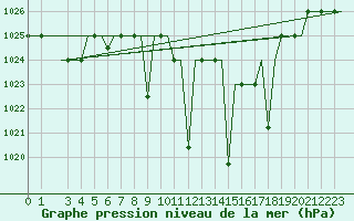 Courbe de la pression atmosphrique pour Vitoria
