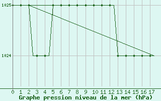 Courbe de la pression atmosphrique pour Norwich Weather Centre