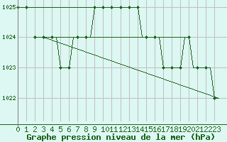 Courbe de la pression atmosphrique pour Lydd Airport