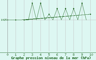 Courbe de la pression atmosphrique pour Mariehamn / Aland Island