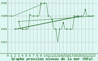 Courbe de la pression atmosphrique pour Kerkyra Airport