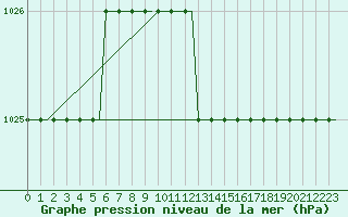 Courbe de la pression atmosphrique pour Hamburg-Finkenwerder