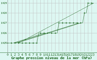 Courbe de la pression atmosphrique pour Ula Platform