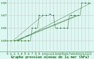 Courbe de la pression atmosphrique pour Huesca (Esp)