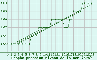 Courbe de la pression atmosphrique pour Cardiff-Wales Airport