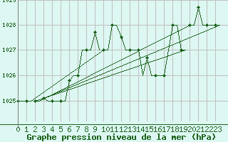 Courbe de la pression atmosphrique pour Gnes (It)