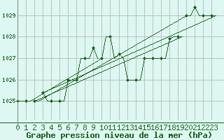 Courbe de la pression atmosphrique pour Cagliari / Elmas