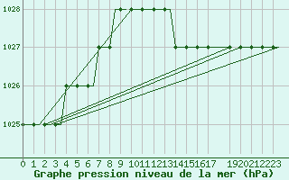 Courbe de la pression atmosphrique pour Norwich Weather Centre