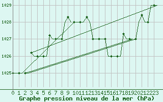 Courbe de la pression atmosphrique pour Rimini