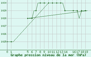 Courbe de la pression atmosphrique pour Exeter Airport