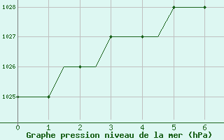 Courbe de la pression atmosphrique pour Gallivare