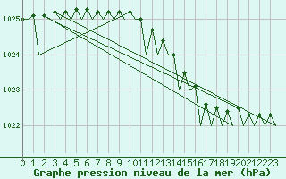 Courbe de la pression atmosphrique pour Kristiansand / Kjevik