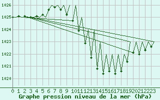 Courbe de la pression atmosphrique pour Logrono (Esp)