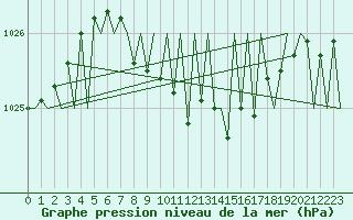 Courbe de la pression atmosphrique pour Buechel